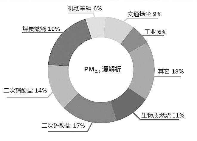 認識PM2.5的產(chǎn)生、危害及防治